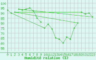 Courbe de l'humidit relative pour Aadorf / Tnikon