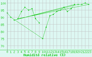Courbe de l'humidit relative pour Saldenburg-Entschenr