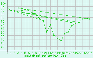 Courbe de l'humidit relative pour Davos (Sw)