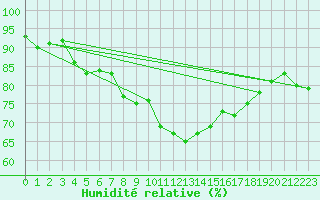 Courbe de l'humidit relative pour Wittering