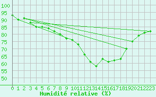 Courbe de l'humidit relative pour Saffr (44)