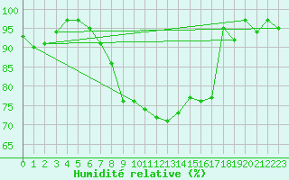 Courbe de l'humidit relative pour Preitenegg