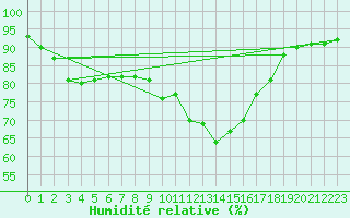 Courbe de l'humidit relative pour Corsept (44)