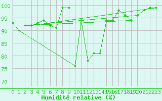 Courbe de l'humidit relative pour Zinnwald-Georgenfeld