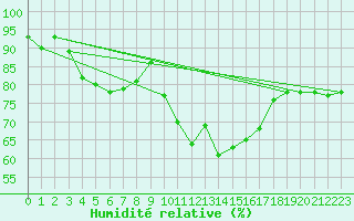 Courbe de l'humidit relative pour Pontevedra