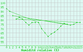Courbe de l'humidit relative pour Thorney Island