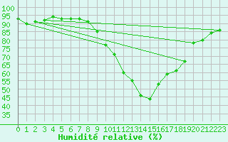 Courbe de l'humidit relative pour Muehlhausen/Thuering