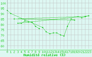 Courbe de l'humidit relative pour Boltenhagen