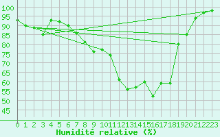 Courbe de l'humidit relative pour Santa Maria, Val Mestair