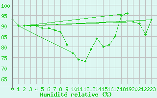 Courbe de l'humidit relative pour La Brvine (Sw)