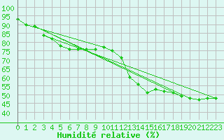 Courbe de l'humidit relative pour Ste (34)