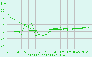 Courbe de l'humidit relative pour Muehlacker