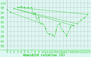 Courbe de l'humidit relative pour Shoream (UK)