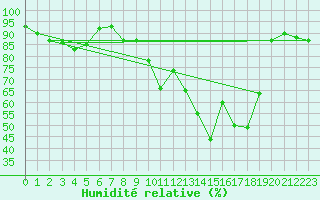Courbe de l'humidit relative pour Poitiers (86)