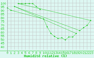 Courbe de l'humidit relative pour Chteaudun (28)