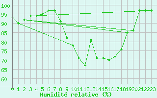 Courbe de l'humidit relative pour Boscombe Down