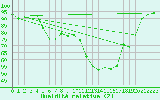 Courbe de l'humidit relative pour Blus (40)
