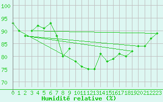 Courbe de l'humidit relative pour Vaderoarna