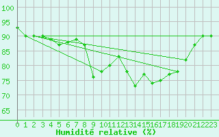 Courbe de l'humidit relative pour Ile d'Yeu - Saint-Sauveur (85)