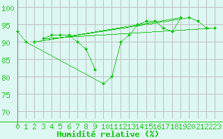 Courbe de l'humidit relative pour Le Luc (83)