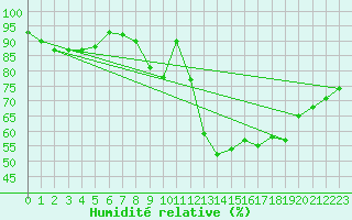 Courbe de l'humidit relative pour Saint-Quentin (02)