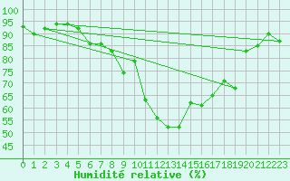 Courbe de l'humidit relative pour Ummendorf