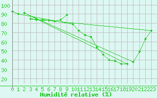 Courbe de l'humidit relative pour Carcassonne (11)