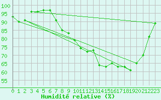 Courbe de l'humidit relative pour Charleville-Mzires (08)