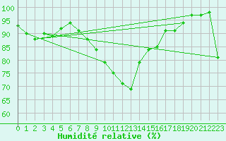 Courbe de l'humidit relative pour Singen