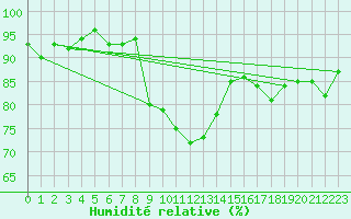 Courbe de l'humidit relative pour Weissensee / Gatschach