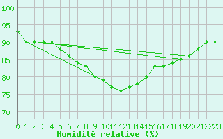 Courbe de l'humidit relative pour Cap de la Hague (50)