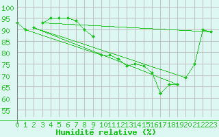Courbe de l'humidit relative pour La Beaume (05)