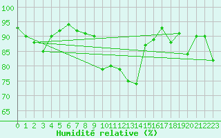 Courbe de l'humidit relative pour Saint-Nazaire (44)