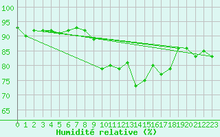 Courbe de l'humidit relative pour Pec Pod Snezkou