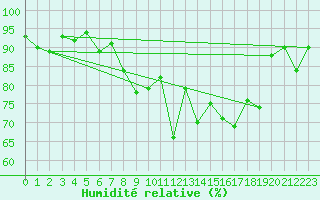 Courbe de l'humidit relative pour Saint-Brevin (44)