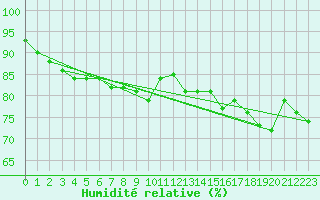 Courbe de l'humidit relative pour Ustka