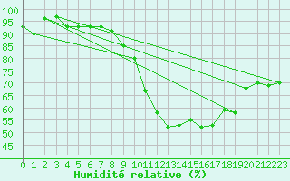 Courbe de l'humidit relative pour Le Mans (72)