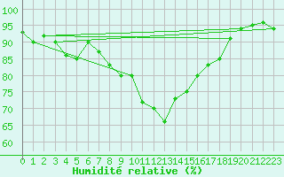 Courbe de l'humidit relative pour Les Eplatures - La Chaux-de-Fonds (Sw)