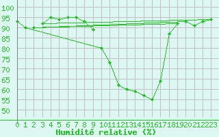 Courbe de l'humidit relative pour Valladolid