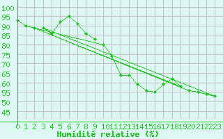 Courbe de l'humidit relative pour Hoyerswerda