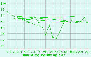 Courbe de l'humidit relative pour Schauenburg-Elgershausen