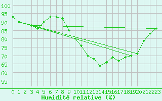 Courbe de l'humidit relative pour Le Havre - Octeville (76)
