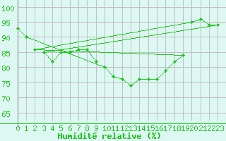 Courbe de l'humidit relative pour Leipzig