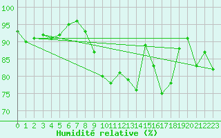 Courbe de l'humidit relative pour Mcon (71)