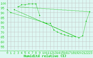 Courbe de l'humidit relative pour Cherbourg (50)