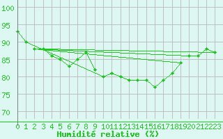 Courbe de l'humidit relative pour Mullingar