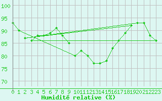 Courbe de l'humidit relative pour Machichaco Faro