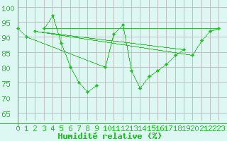 Courbe de l'humidit relative pour Trier-Petrisberg