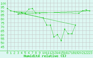 Courbe de l'humidit relative pour Neuville-de-Poitou (86)