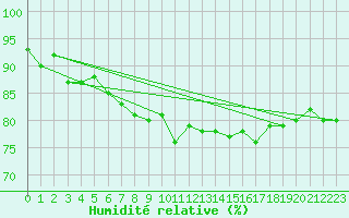 Courbe de l'humidit relative pour Werl